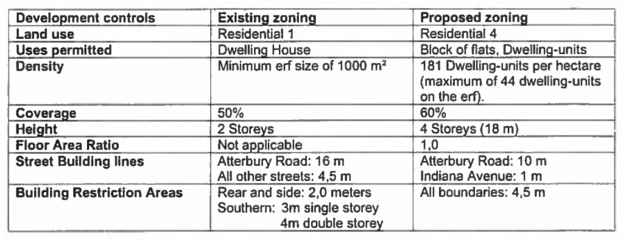 0 Bedroom Property for Sale in Faerie Glen Gauteng